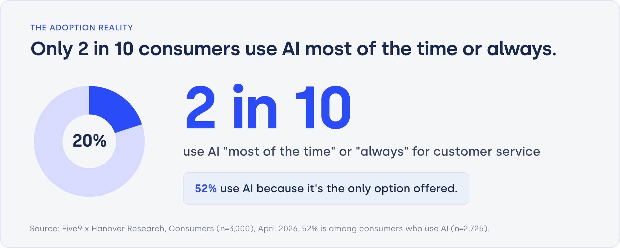 Only 2 in 10 consumers use AI most of the time or always