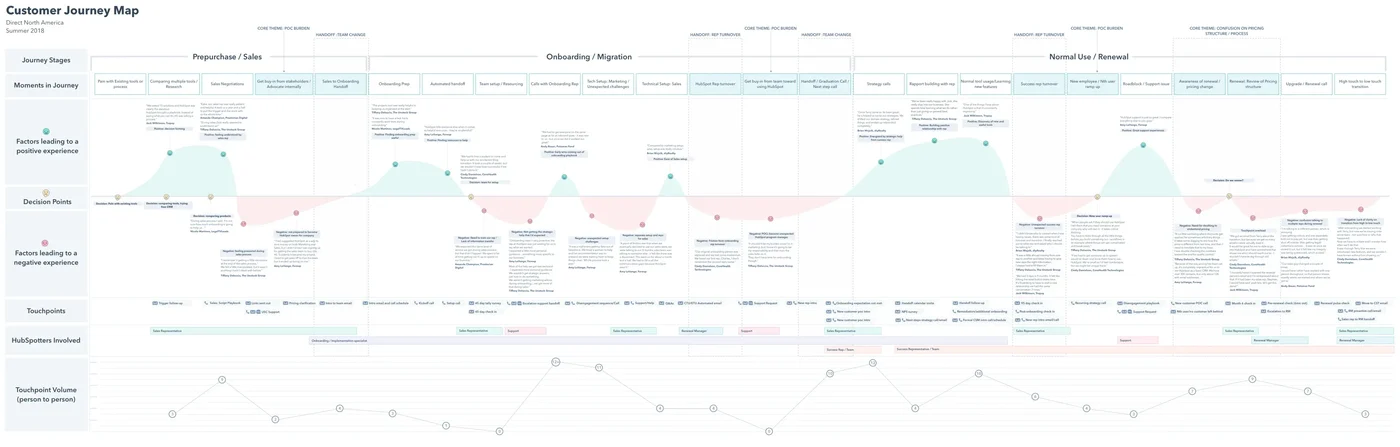 Hubspot customer journey map