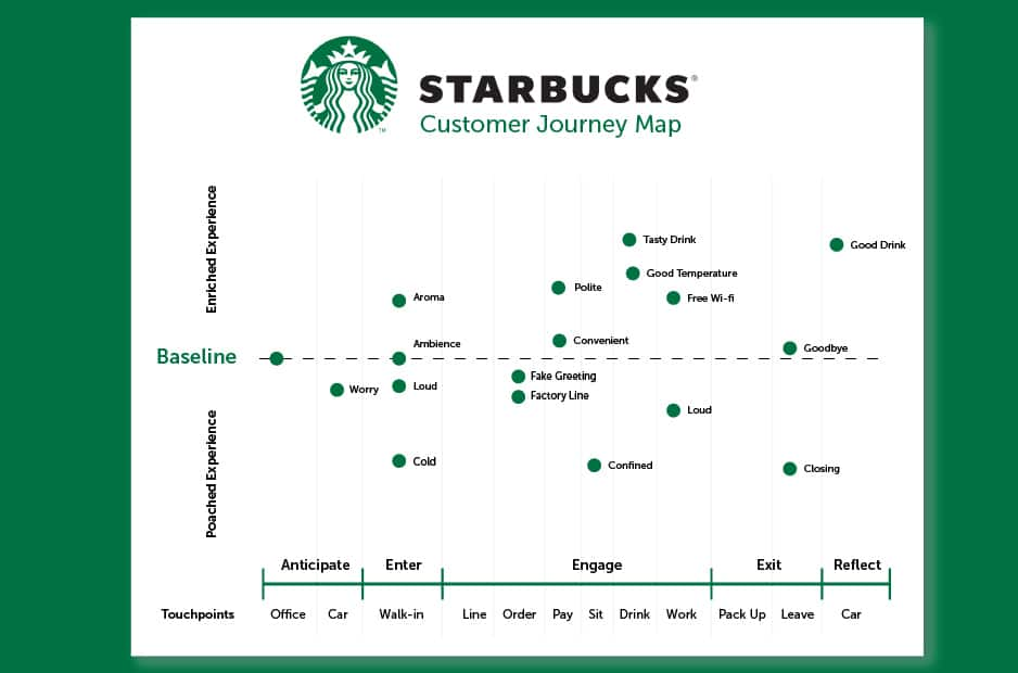 Starbucks customer journey map