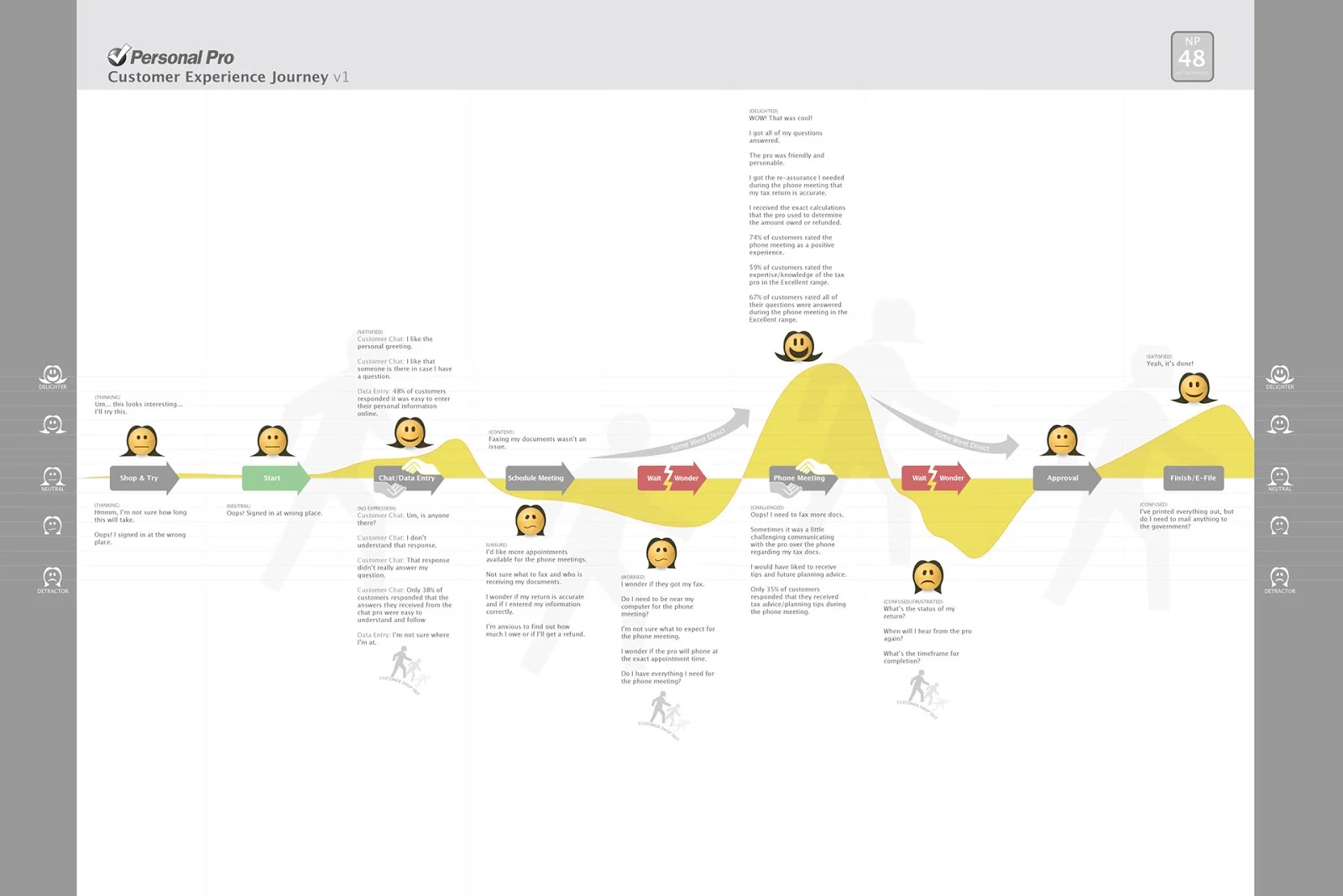 TurboTax customer journey map