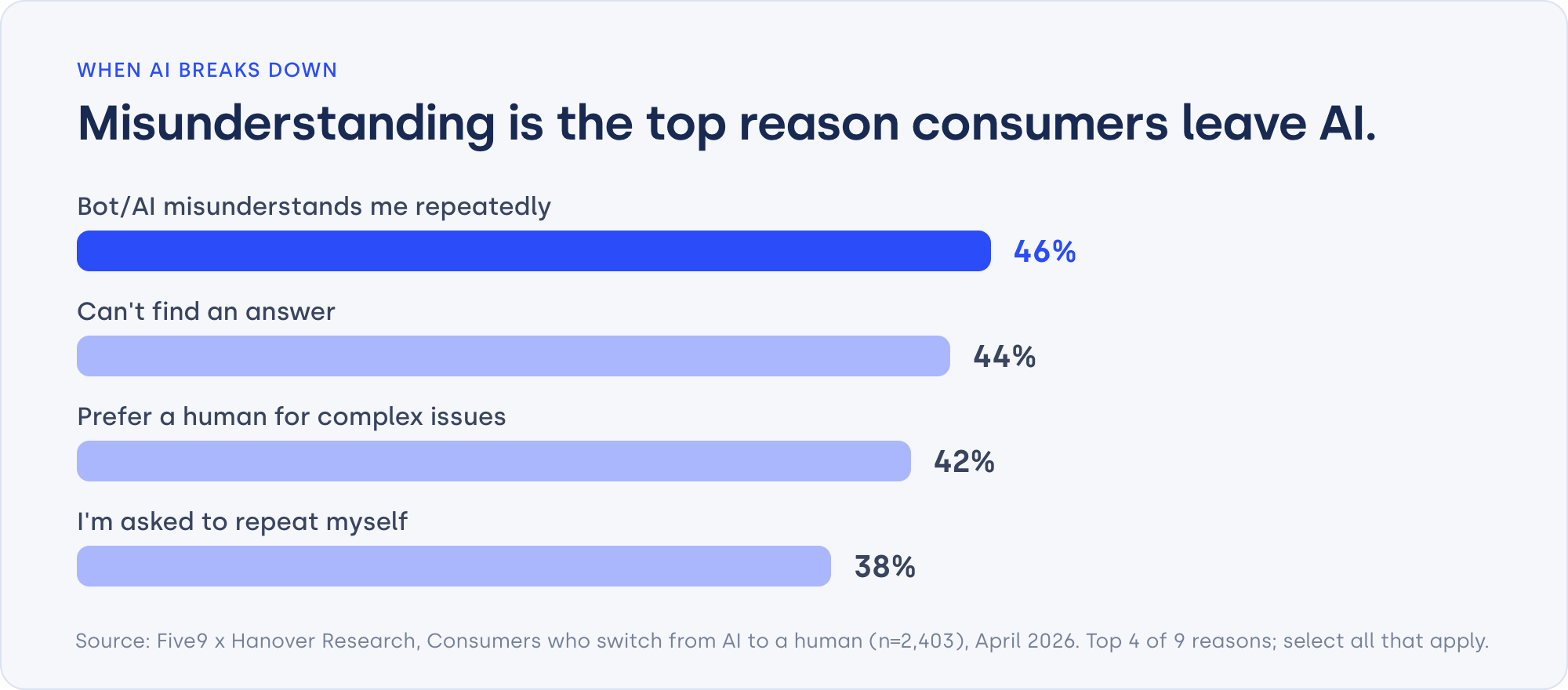 Misunderstanding is the top reason customers leave AI