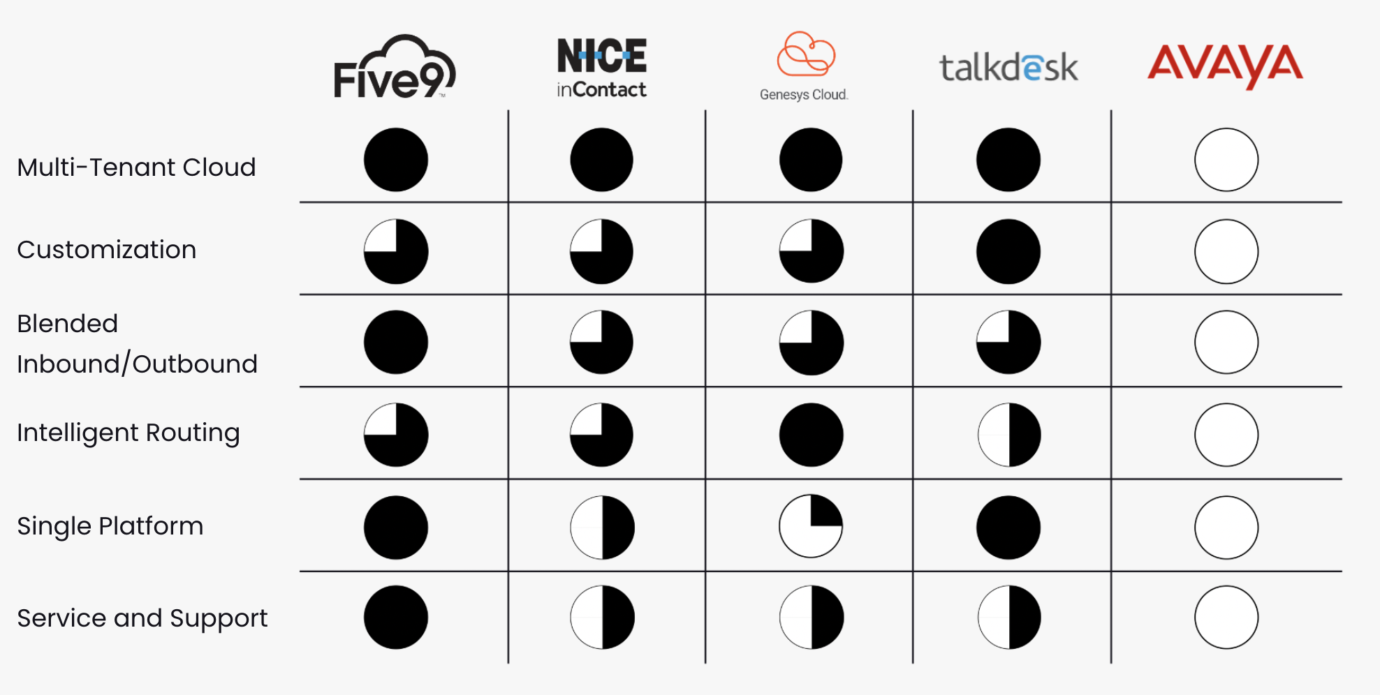 Contact Center Software Comparison | Five9