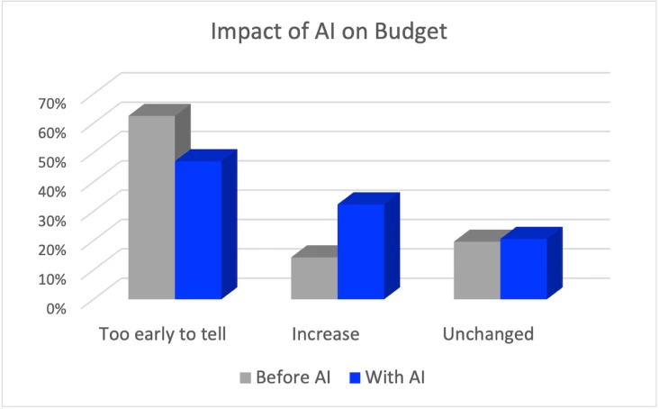 AI chart