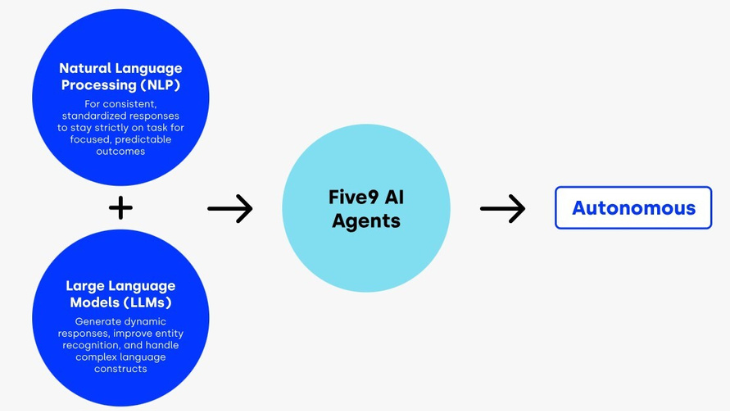 NLP and LLM with arrows to Five9 agents
