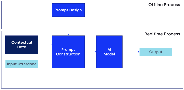 prompt design process