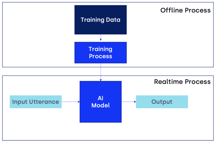 training data process