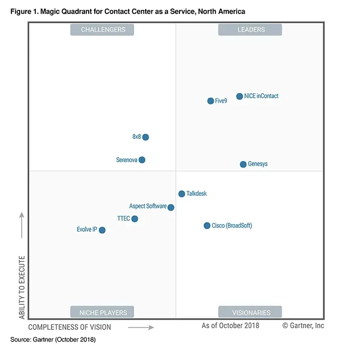 Gartner Report