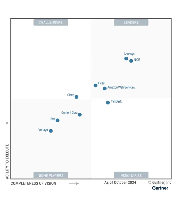 Gartner MQ CaaS